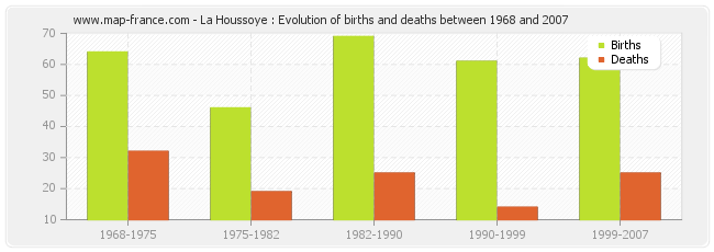 La Houssoye : Evolution of births and deaths between 1968 and 2007